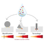 Schéma expliquant le pouvoir d'activation du lubrifiant réfrigérant soluble pour rectification ou abrasion Globe Condacool pour la rectification, le fraisage et le taraudage