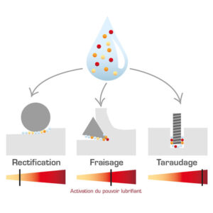 Schéma expliquant le pouvoir d'activation du lubrifiant réfrigérant soluble pour rectification ou abrasion Globe Condacool pour la rectification, le fraisage et le taraudage
